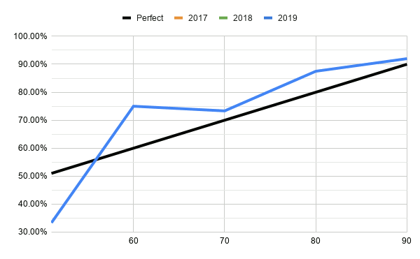 Line graph comparing the percentage of correct predictions to perfect calibration. An animation contrasts 2019 scores with 2017 and 2018 scores.