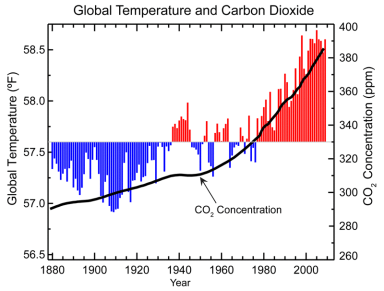 This would be a risky graph to use if echo chambers didn't mean that I know literally no one who doesn't believe in global warming
