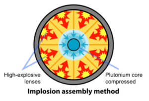 implosion assembly design