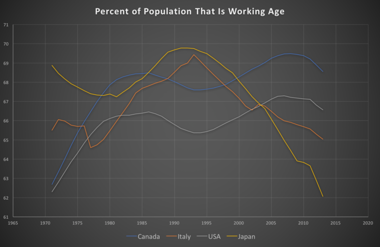 Graph showing % of working age population in 4 OECD countries: Japan, Canada, USA, Italy.